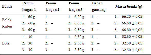 Hasil pengukuran massa dengan Neraca Ohauss 2610 gram