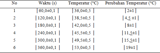 Hasil pengukuran waktu dan suhu